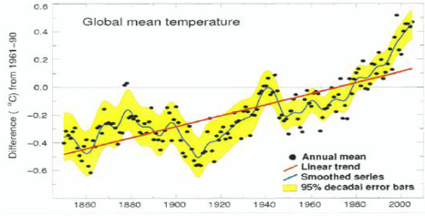 Global mean temperature