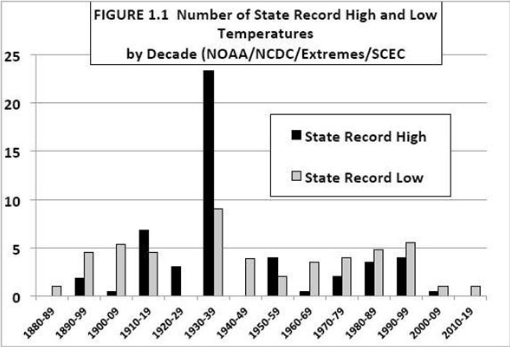 Stae record high low