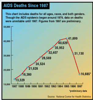 aids DEATHS