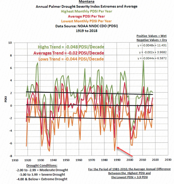 Montana 100 Year PDSI with arrow