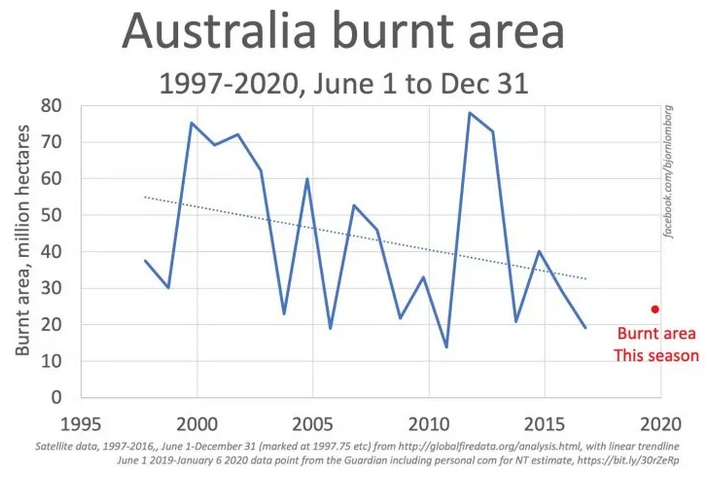 Australia Burnt Area